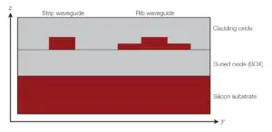 Common waveguides in silicon photonics-poc