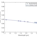 Index of refraction of silicon dioxide (SiO2) at room temperature