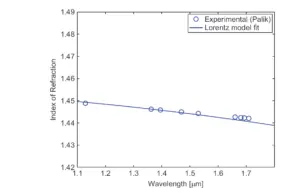 Index of refraction of silicon dioxide (SiO2) at room temperature