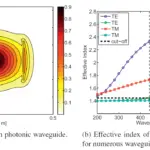 Optical waveguide mode solver