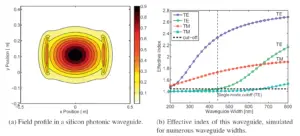 Optical waveguide mode solver