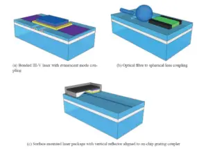 Silicon Photonics Light Source: Challenges and Solutions-poc