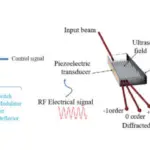 Acousto-Optic Devices