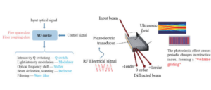 Acousto-Optic Devices