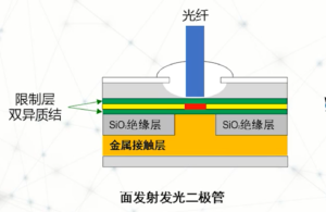 LED Light Sources for Optical Communication: An Overview