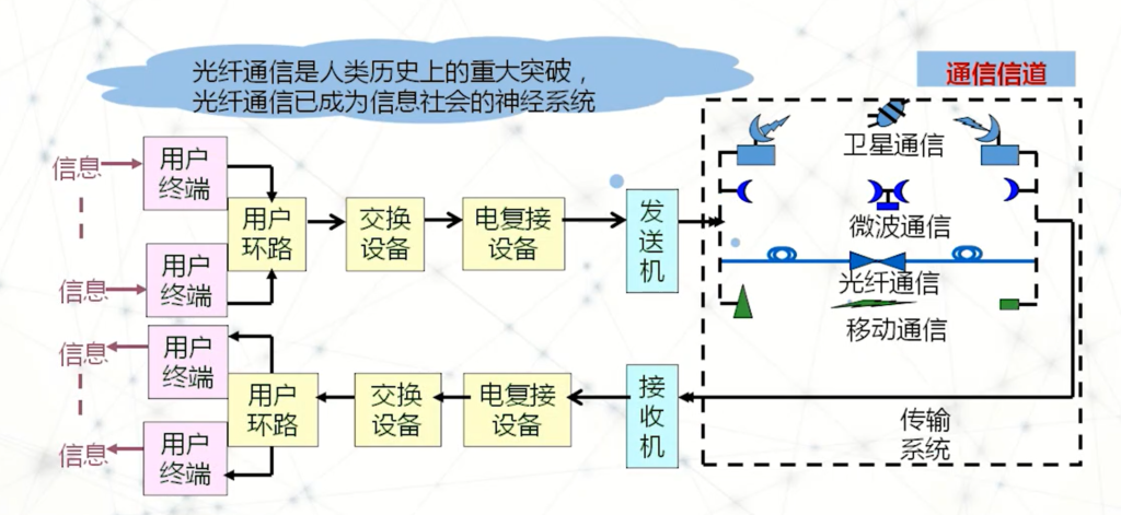 Optical communication system structure