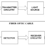 Typical Optical Communication Systems
