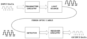 Typical Optical Communication Systems