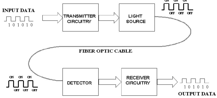 Typical Optical Communication Systems