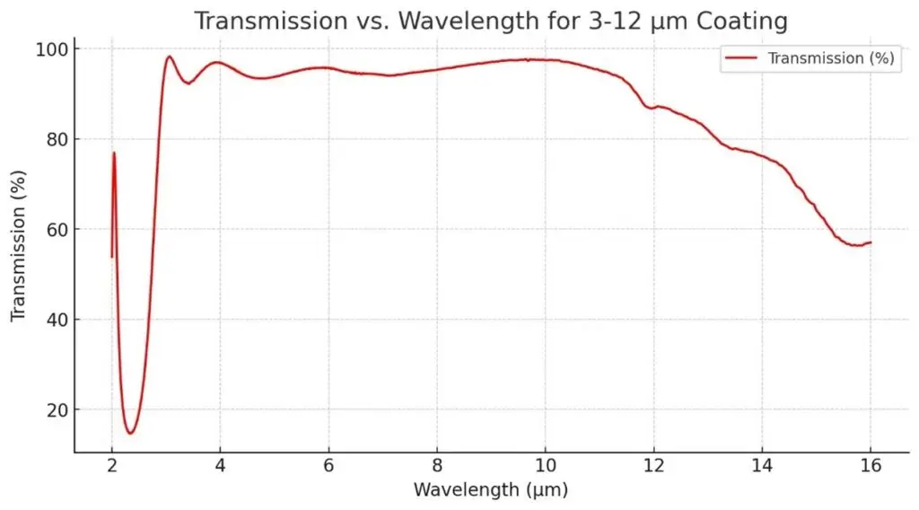 a 3mm thick Ge window with BBAR (3000-12000nm) coating at 0° AOI.