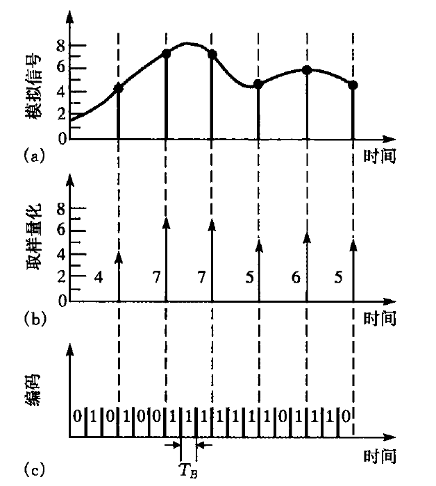 Optical communication Basic conception and digial Signal