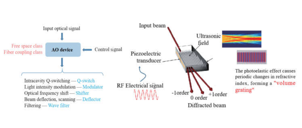 Basic Working Principles of Acousto-Optic Devices