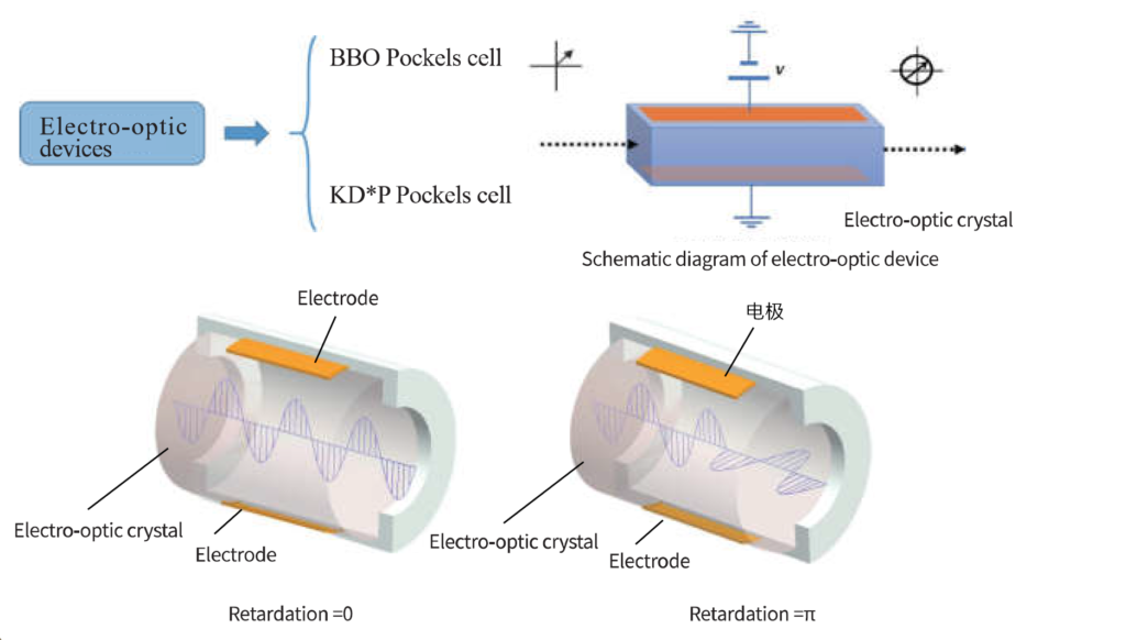 Electro-Optic Devices