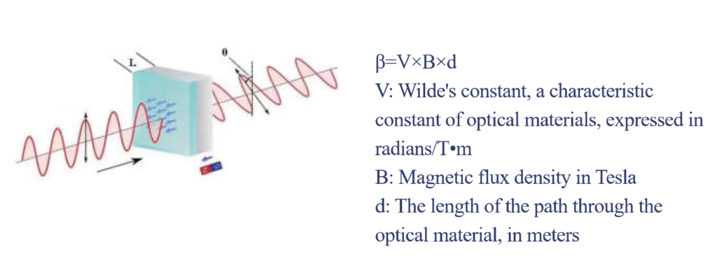 Magneto-Optics Devices Design and Engineering2