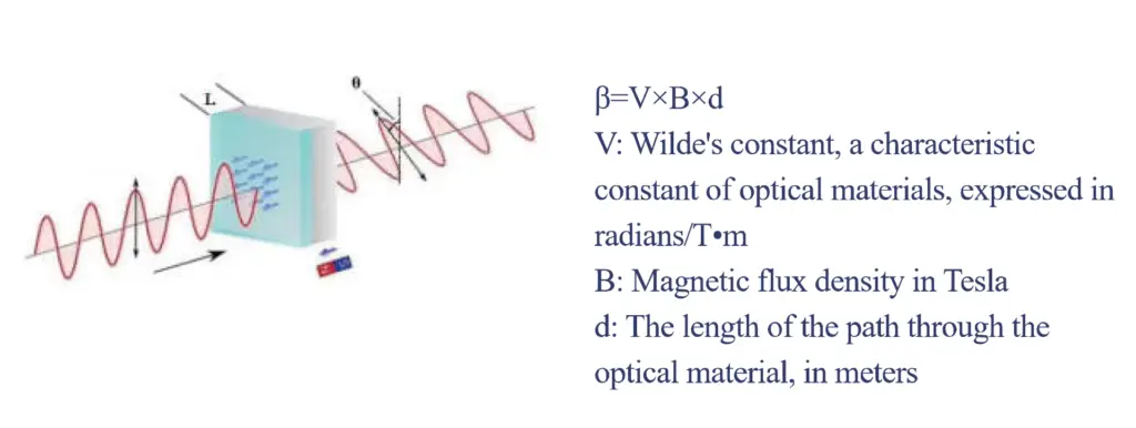 Magneto-Optics Devices Design and Engineering2