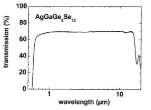 POC-AgGaGe5Se12 Crystal Spectrum Transmission Curve