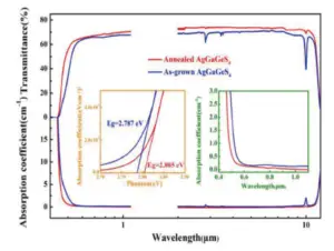 POC-AgGaGeS4 Crystal Spectrum Absorption and emission Curve