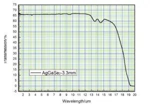 POC-AgGaSe2 Crystal Spectrum Transmission Curve