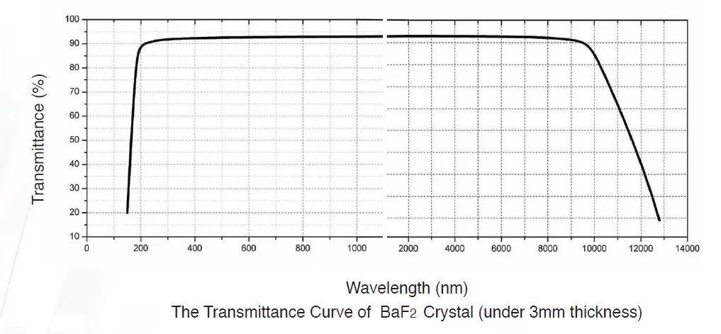 POC-BaF2 Crystal Spectrum Transmission Curves