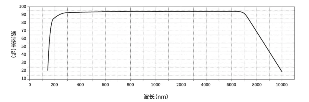 POC-Barium Fluoride (Baf2) Crystal Spectrum Transmission Curves