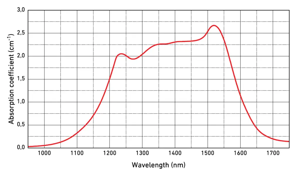 POC-Co Spinel Crystal Spectrum Absorption and emission Curve