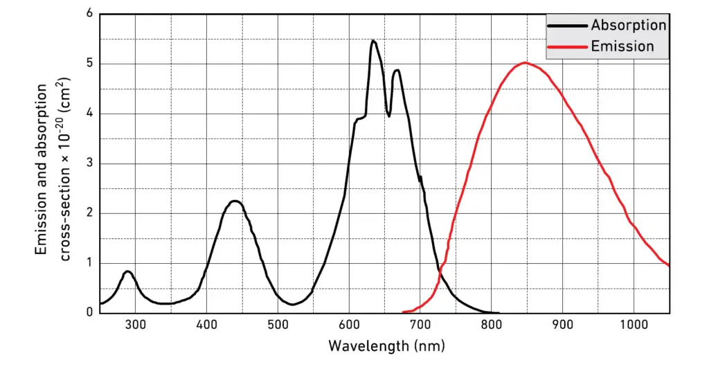 POC-Cr LiSAF Crystal Spectrum Transmission Curve