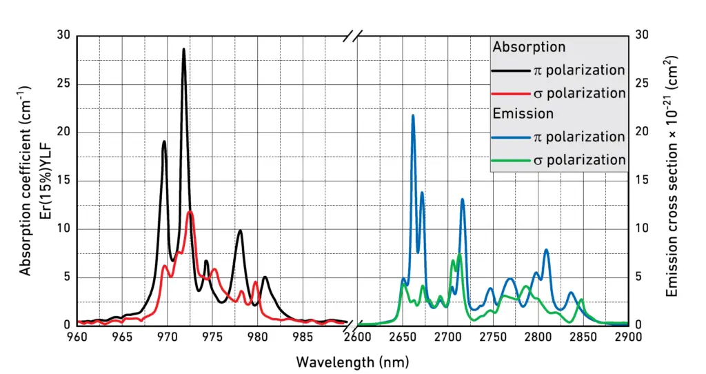 POC-Er YLF Crystal Spectrum Absorption and emission Curve