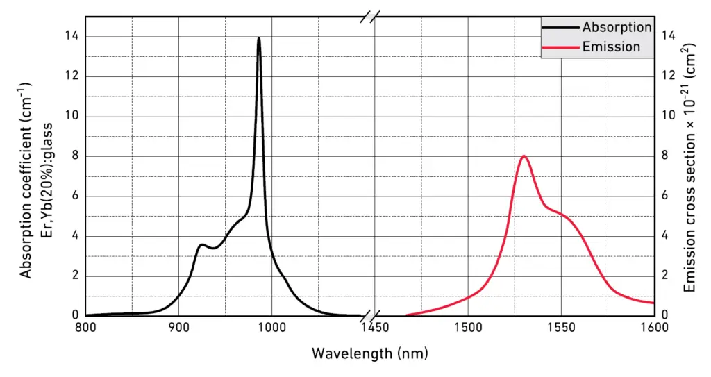 POC-Er Yb phosphate glass Crystal Spectrum Absorption and emission Curve