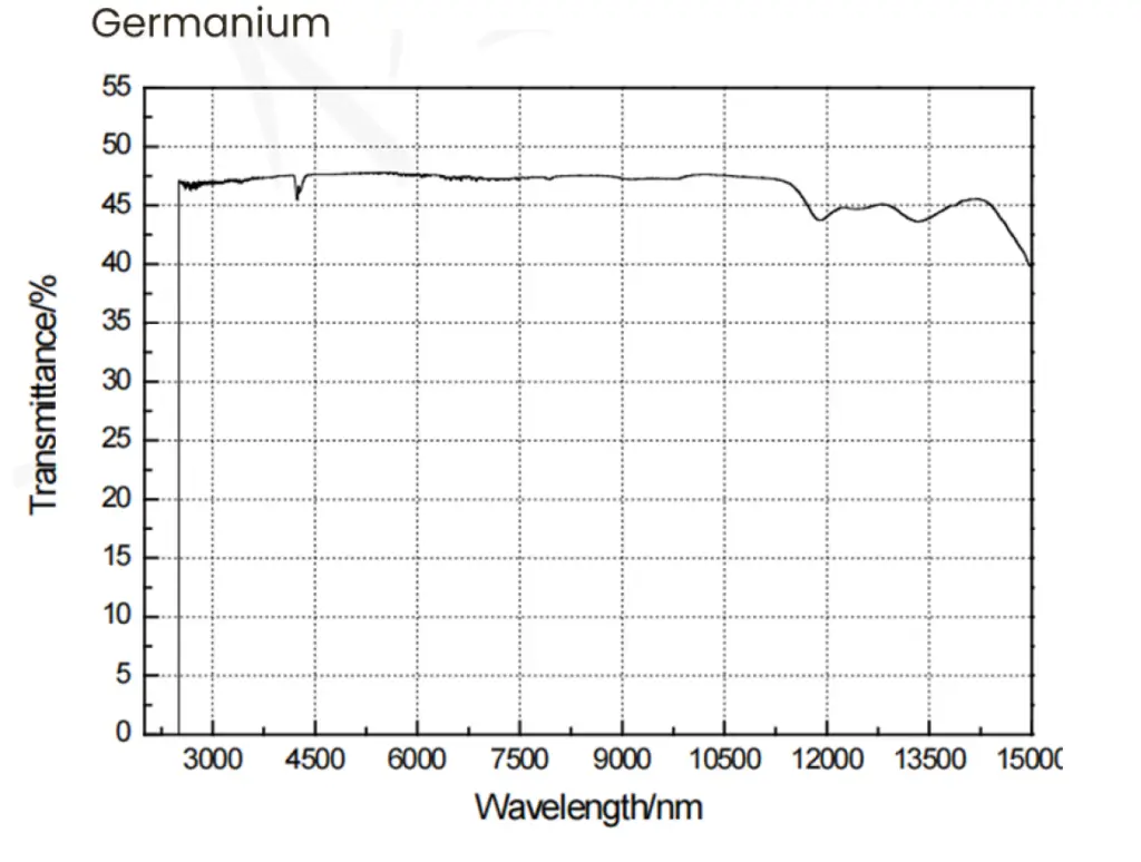 POC-Germanium Crystal Spectrum Transmission Curves