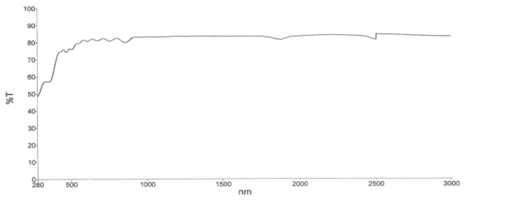 POC-LGS Crystal Spectrum Transmission Curve