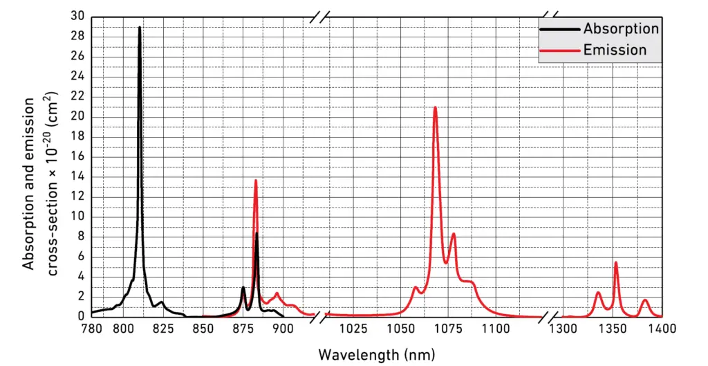 POC-Nd KGW-continued Crystal Spectrum Transmission Curve