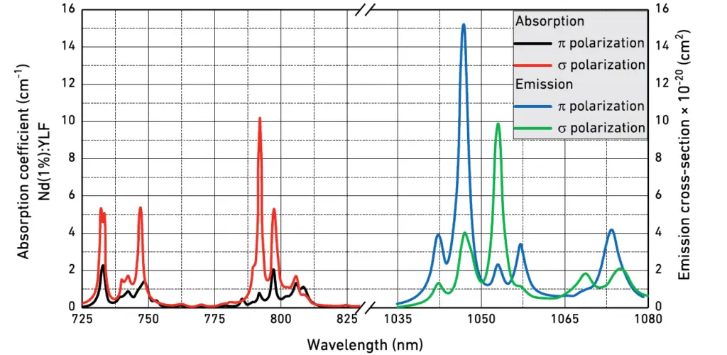 POC-Nd YLF Crystal Spectrum Absorption and emission Curve