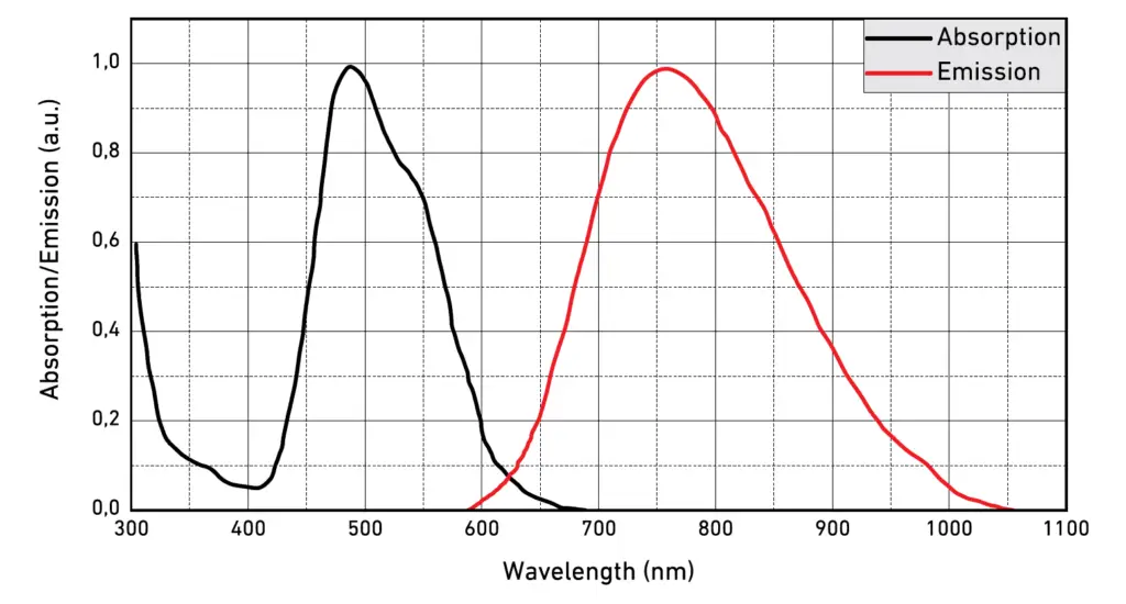 POC-TI Sapphire Crystal Spectrum Transmission Curve