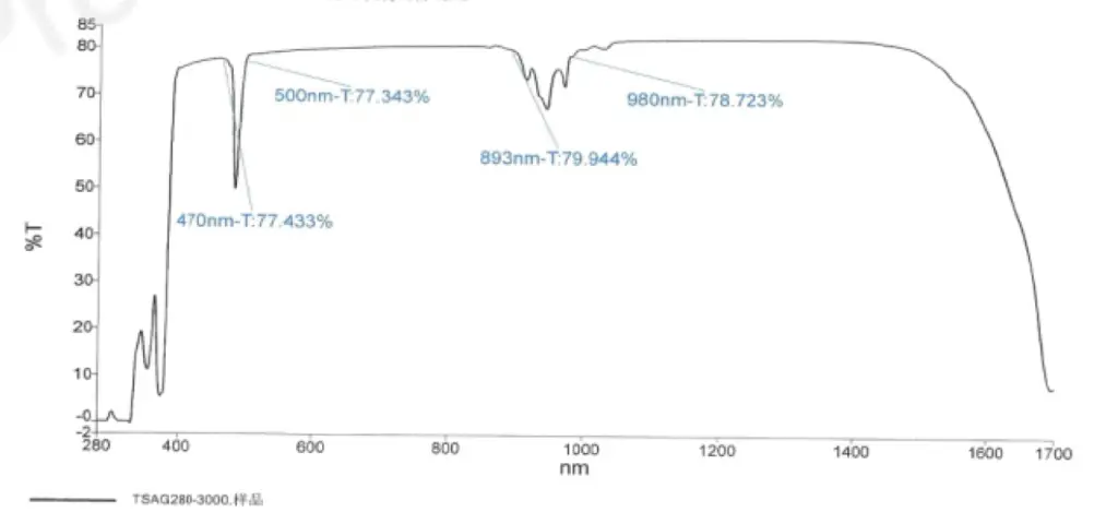 POC-TSAG Crystal Spectrum Transmission Curve