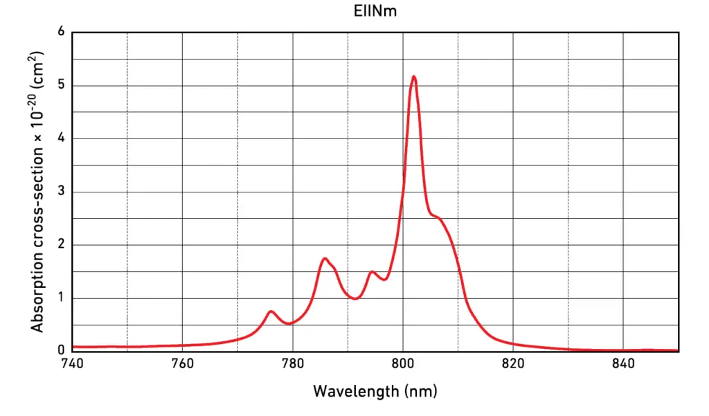 POC-Tm KYW Crystal Spectrum Absorption and emission Curve