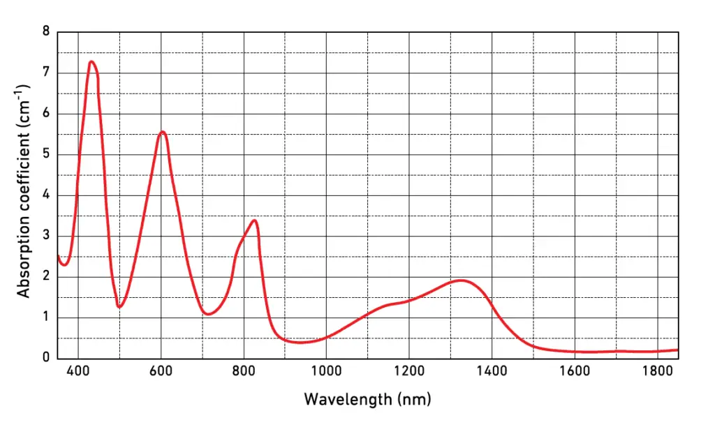 POC-V YAG Crystal Spectrum Absorption and emission Curve