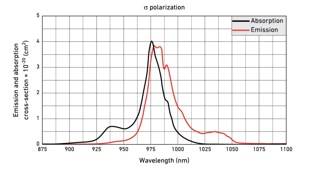 POC-Yb YAB Crystal Spectrum Absorption and emission Curve