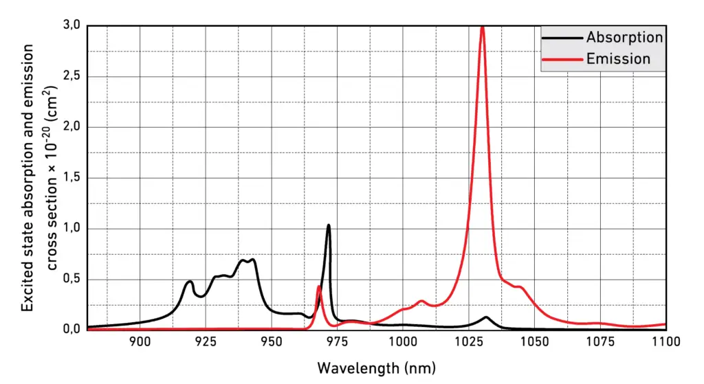 POC-Yb YAG Crystal Spectrum Absorption and emission Curve