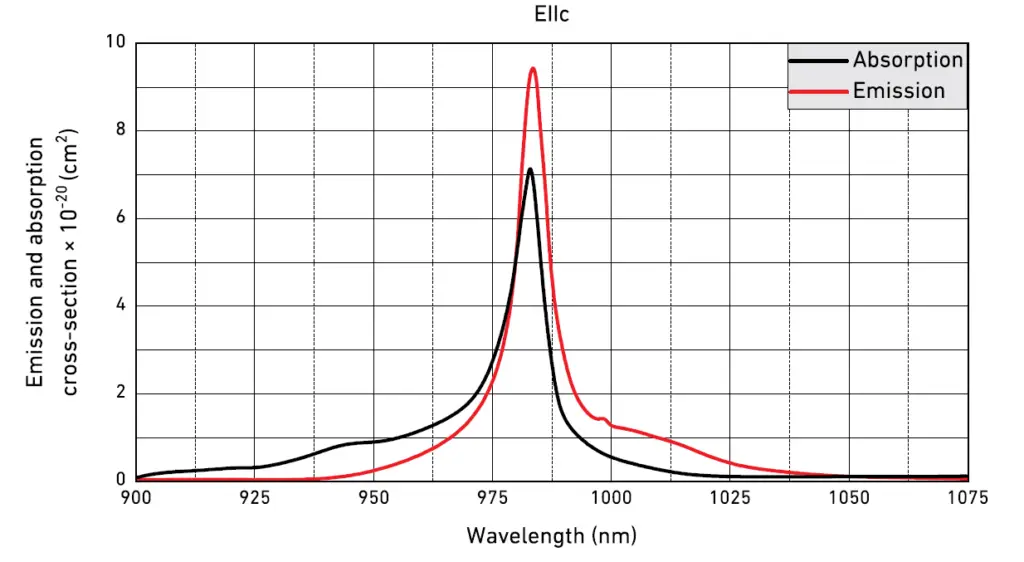 POC-Yb YVO4 Crystal Spectrum Absorption and emission Curve