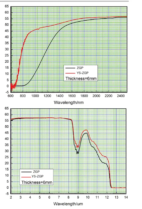 POC-ZnGeP2 Crystal Spectrum Absorption and emission Curve