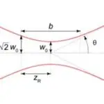 Laser Beam Propagation 1
