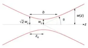 Laser Beam Propagation 1