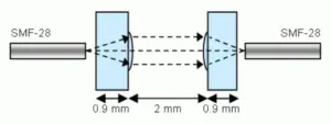 Single-Mode Fiber Coupling