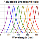 Adjustable Broadband Isolation