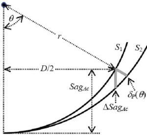 Surface Sag