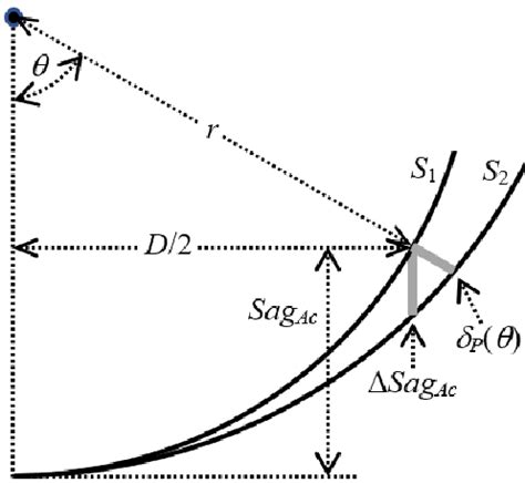 Surface Sag