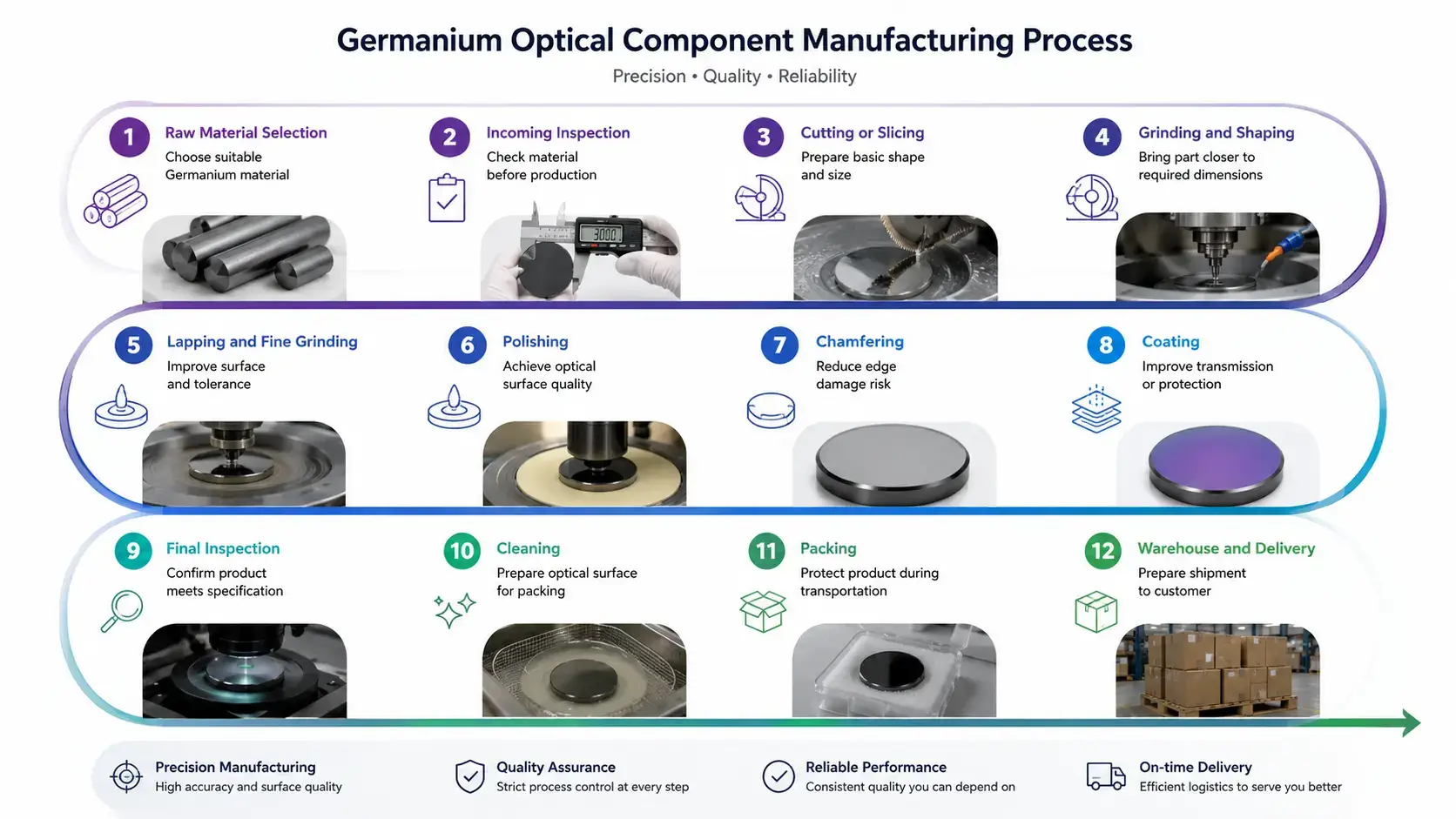 Germanium Process flow